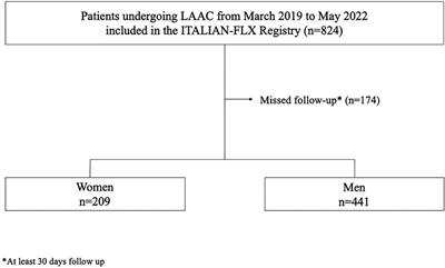 Gender differences in outcomes after left atrial appendage closure with Watchman FLX device: insights from the Italian-FLX registry